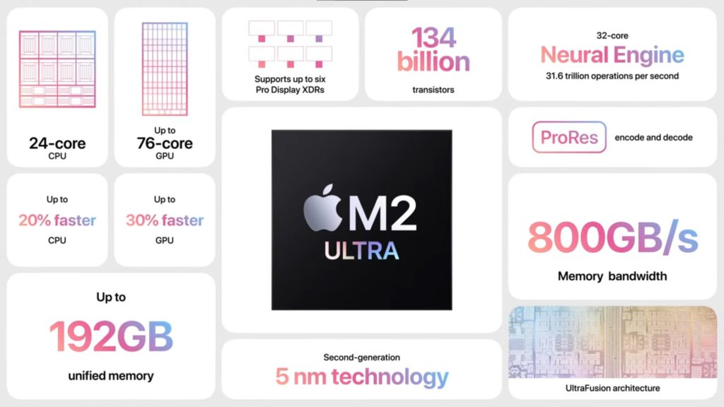 Grafico que muestra todos los beneficios del chip M2 Ultra